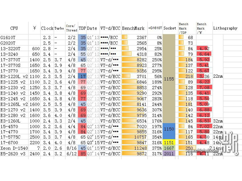 gen8 CPU 对比图